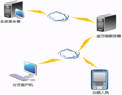 金萬維NAT版 無需安裝小助手，移動設備輕松接入企業內網